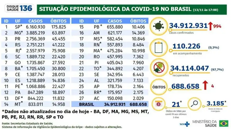 Divulgação/ Ministério da Saúde Situação epidemiológica da covid-19 no Brasil 14-11-2022