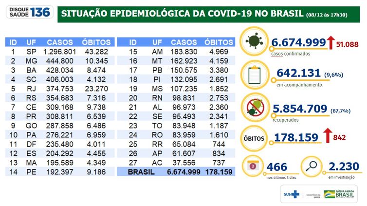 Situação epidemiológica da covid 19 no Brasil no dia 09.12.2020.