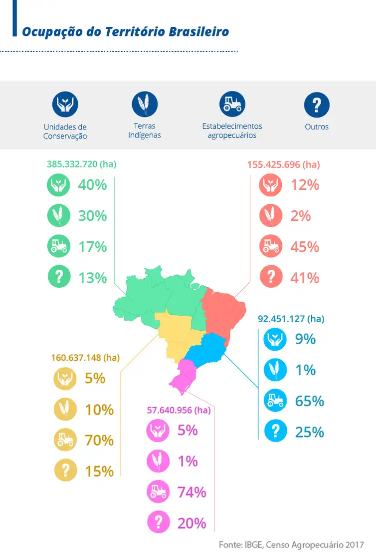 Ocupação do território brasileiro