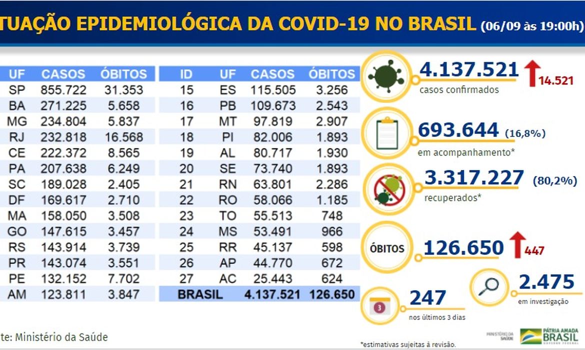 Balanço Covid-19 _ 06.09.2020 