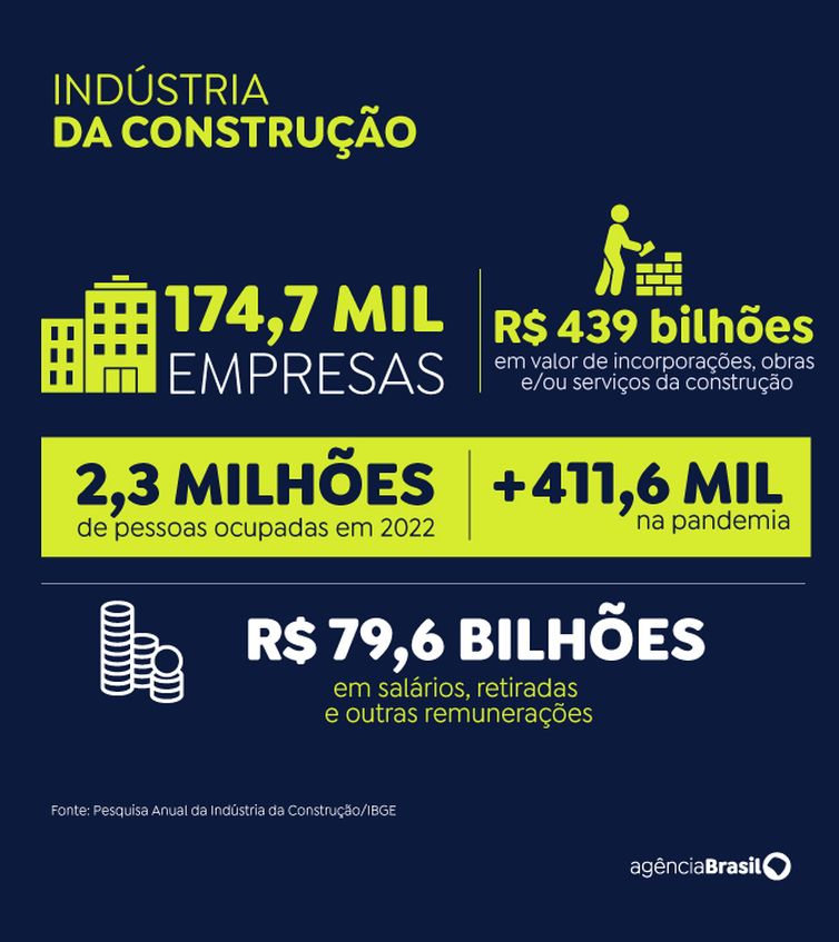 Brasília (DF) 28/05/2024 - Mesmo na pandemia, emprego na construção cresceu 21,6%, revela IBGE.
Arte EBC
