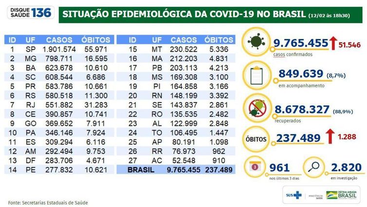 Boletim/situação epidemiológica da covid 19 no Brasil/12.02.2021