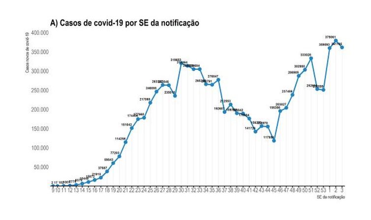 001a - Saúde: mortes e casos de covid-19 ficam estáveis, diz boletim