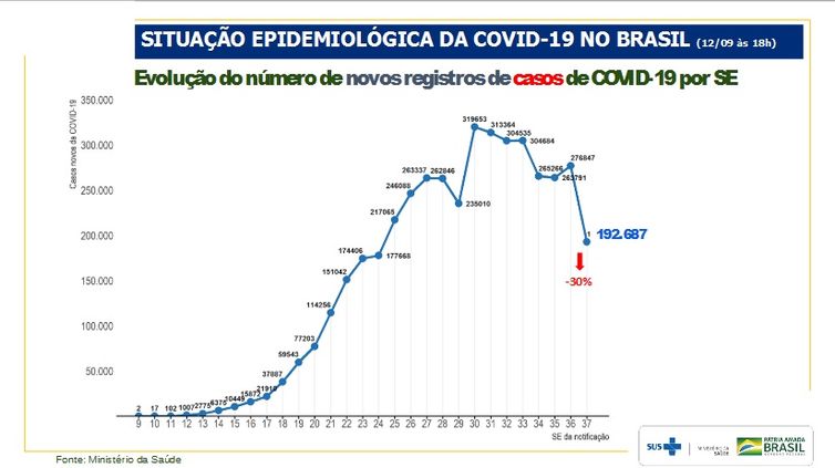 Evolução do número de novos registros de casos de covid-19 por semana epidemiológica