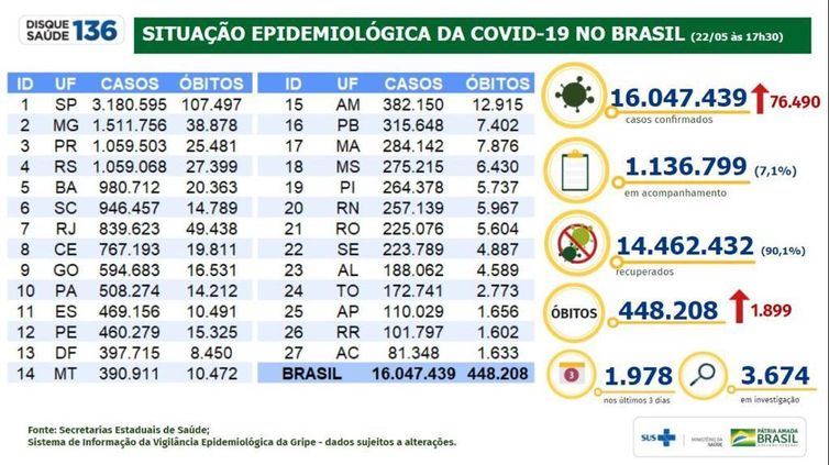 Situação epidemiológica da covid-19 no Brasil (22.05.2021).