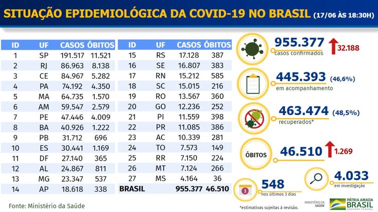 Boletim epidemiolgico covid-19