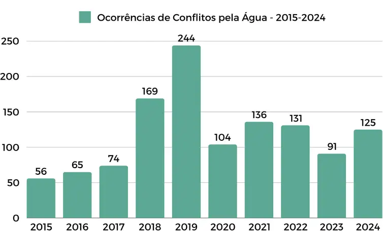 Brasília (DF) 02/12/2024 - Total de casos de violência no campo foi menor no primeiro semestre de 2024, mas conflitos seguem ativos, afirma CPT<br /> Gráfico CPT/Divulgação