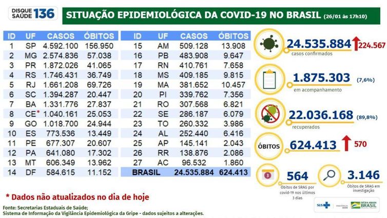 Boletim epidemiológico do Ministério da Saúde atualiza informações sobre a pandemia de covid-19 no Brasil.
