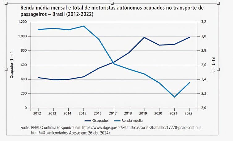 Brasília (DF) 23/05/2024 - Grafico média mensal e total motoristas autônomos ocupados no transporte de passageiros. - Brasil (2012-2022)
Gráfico PNDA/Divulgação