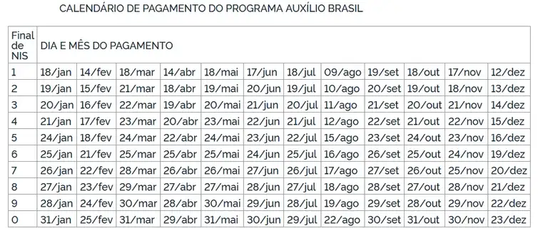 Payment schedule for Auxílio Brasil of R$ 600