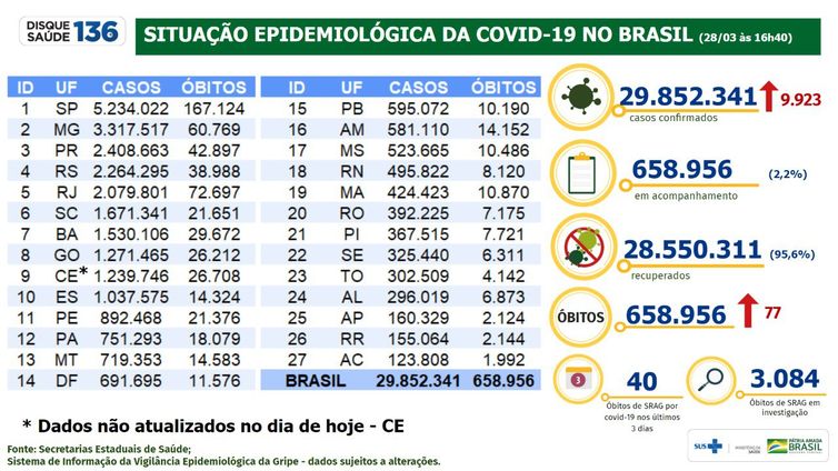 Covid-19: Brasil tem 29,8 milhões de casos e 658,9 mil mortes