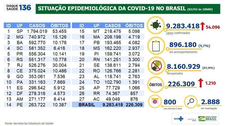 boletim epidemiolgico Ministrio da Sade 02.02.2021