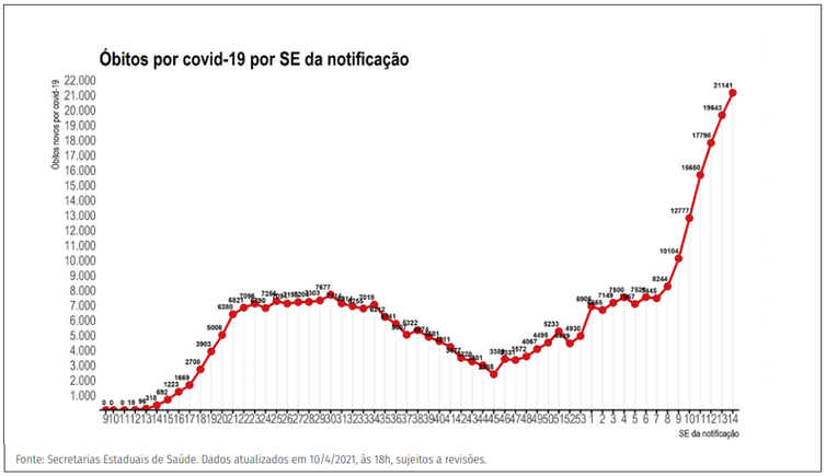 Distribuição dos novos registros de óbitos (A) por covid-19 por semana epidemiológica de notificação. Brasil, 2020-21 - Divulgação/Ministério da Saúde