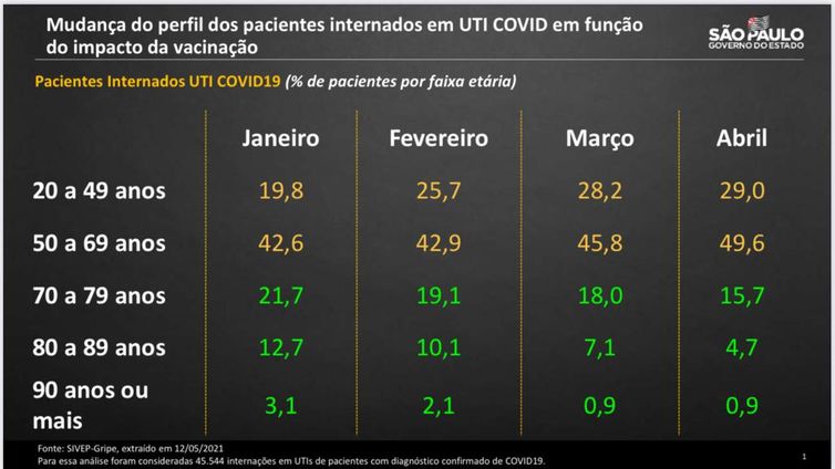 Divulgação/Governo de SP Mudança do perfil dos pacientes internados em UTI COVID em função do impacto da vacinação.