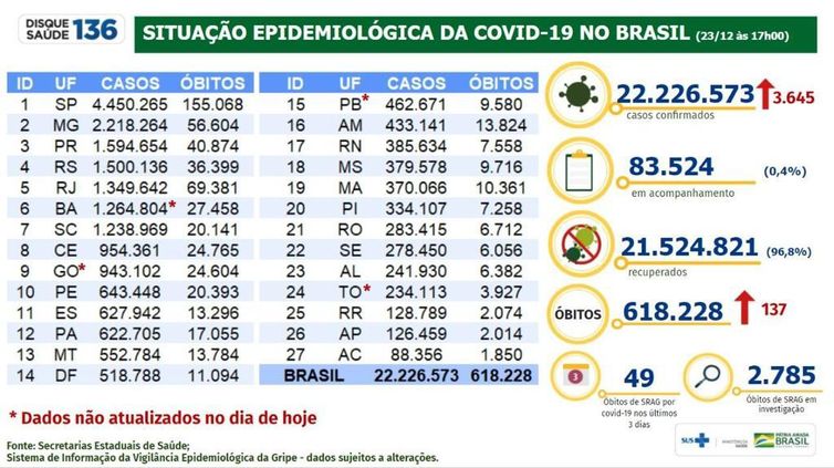 Boletim epidemiológico do Ministério da Saúde mostra a evolução dos números da pandemia no Brasil.