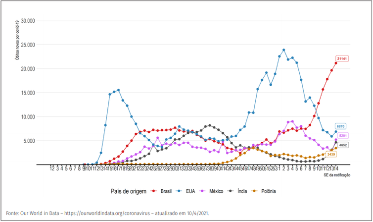 Evolução do número de novos óbitos confirmados de covid-19 por semana epidemiológica, segundo países com maior número de óbitos.