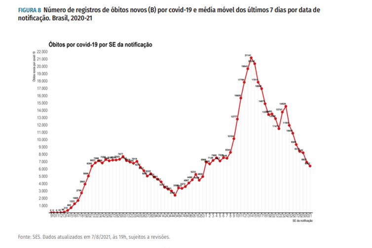 Número de registros de óbitos novos (B) por covid-19 e média móvel dos últimos 7 dias por data denotificação. Brasil, 2020-21
