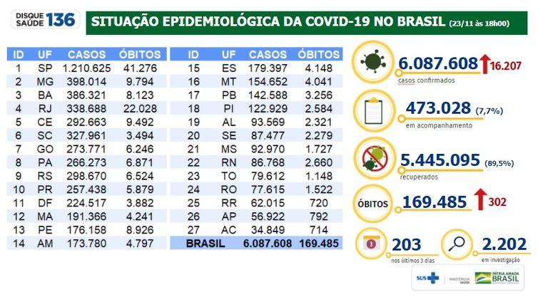 Situação epidemiológica da covid-19 no Brasil 23/11/2020