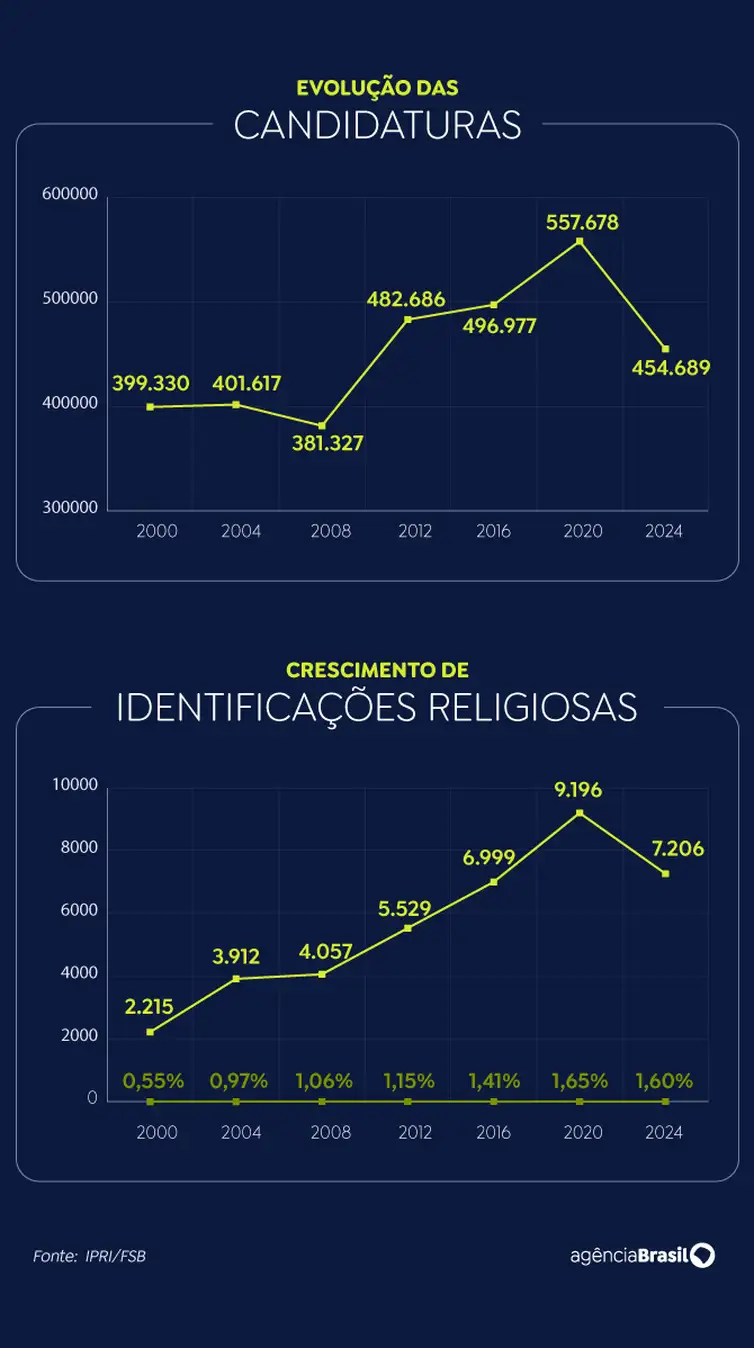 candidaturas identificações religiosas