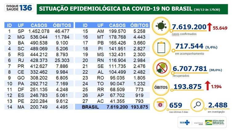 Dados do Ministério da Saúde atualizam o panorama da pandemia de covid-19 no Brasil. 