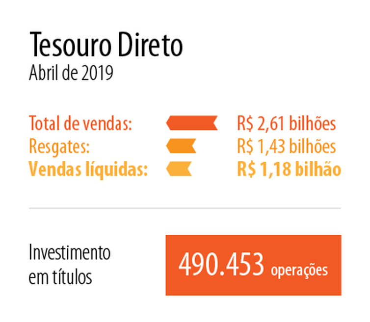 As vendas do Tesouro Direto atingiram R$ 2,61 bilhões, em abril, enquanto os resgates totalizaram R$ 1,43 bilhão