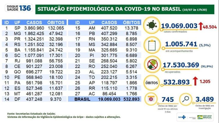 Situação epidemiológica da covid-19 no Brasil (10/07/2021).