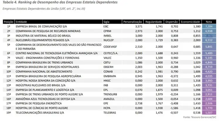 Tesouro Gerencial/SIC Ranking de Desempenho das Empresas Estatais Dependentes