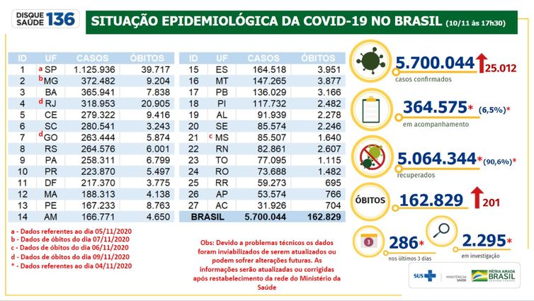 Situação epidemiológica da Covid-19 no Brasil 10/11/2020