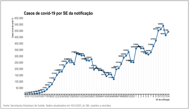 Distribuição dos novos registros de casos por covid-19 por semana epidemiológica de notificação. Brasil, 2020-21