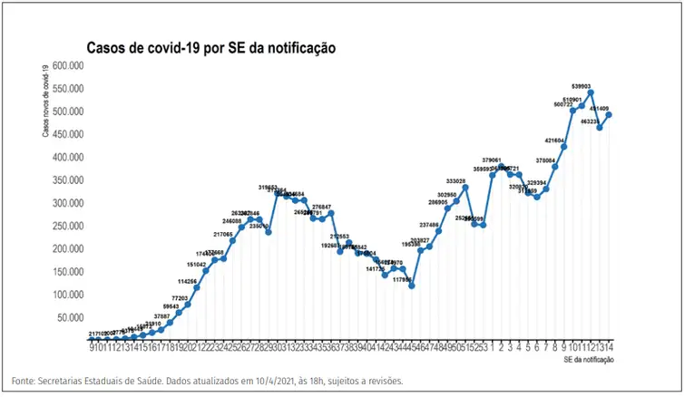 Distribuição dos novos registros de casos por covid-19 por semana epidemiológica de notificação. Brasil, 2020-21 - Divulgação/Ministério da Saúde