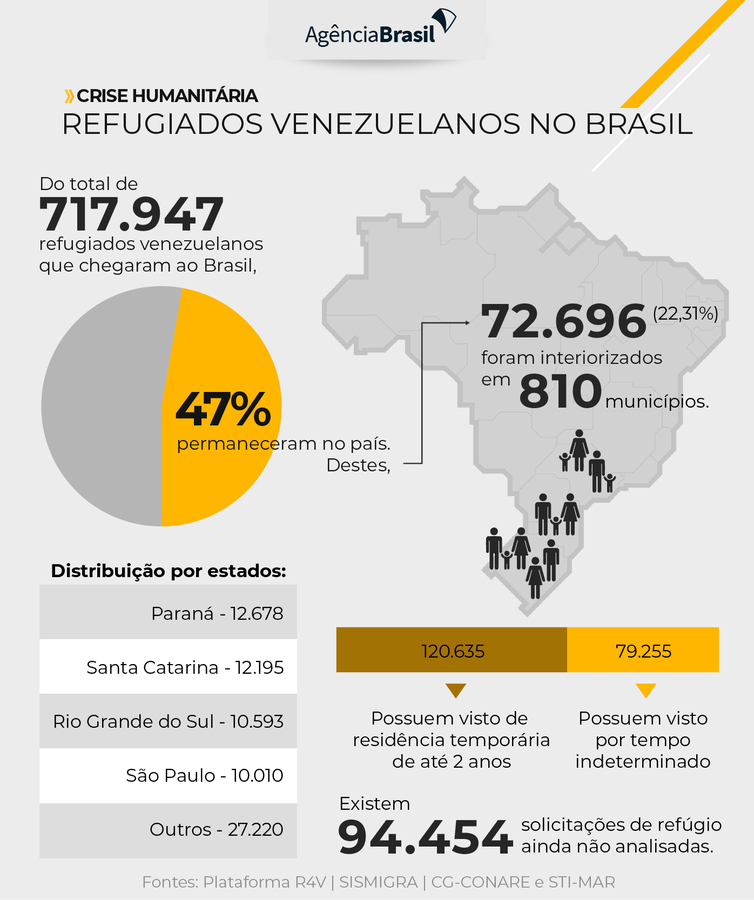 Infográfico mostra os números do êxodo venezuelano para o Brasil