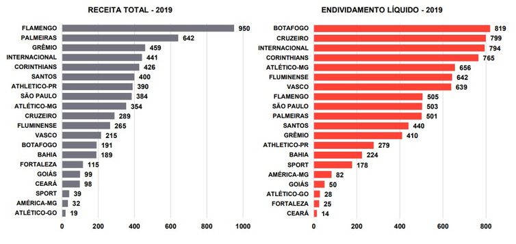 Gráfico de receitas e de endividamento, em 2019, dos 20 clubes da Série A do Brasileirão 2020, segundo análise da EY