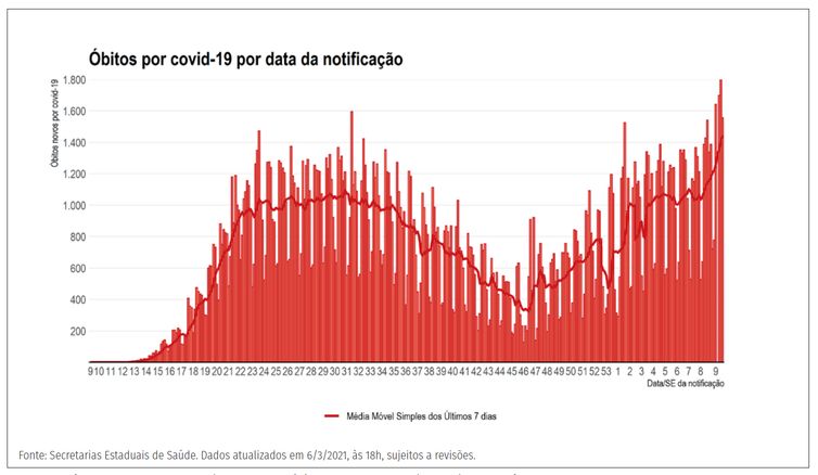 Boletim atualiza os números da pandemia no Brasil.