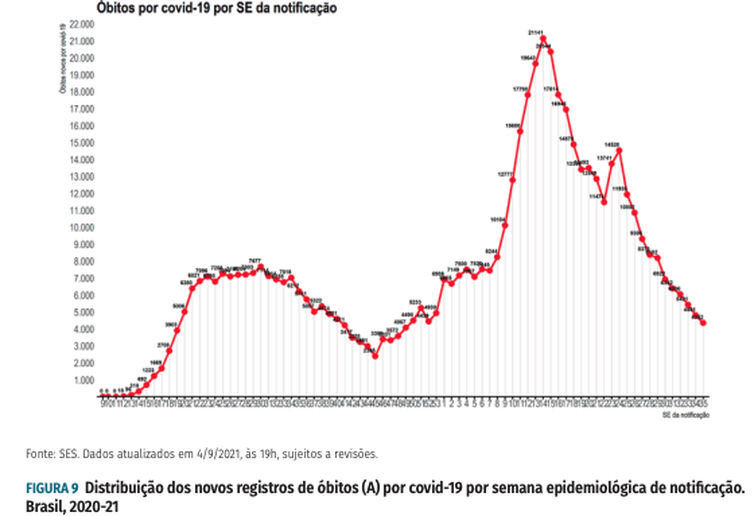 Distribuição dos novos registros de óbitos (A) por covid-19 por semana epidemiológica de notificação.
