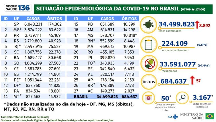 Boletim epidemiológico do Ministério da Saúde atualiza os números da pandemia de covid-19 no Brasil