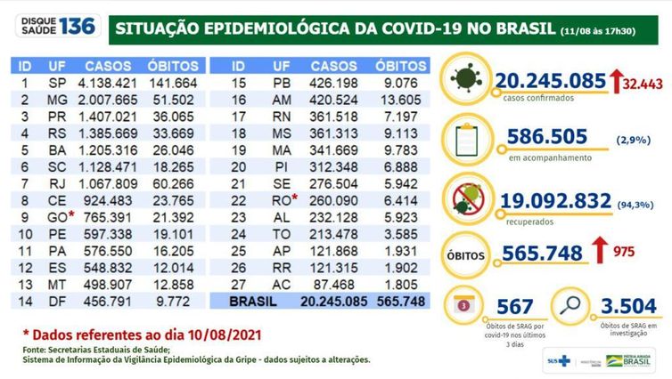 Ministério da Saúde divulga dados de casos e óbitos em decorrência da covid-19 
