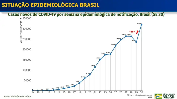 Situação Epidemiológica Brasil