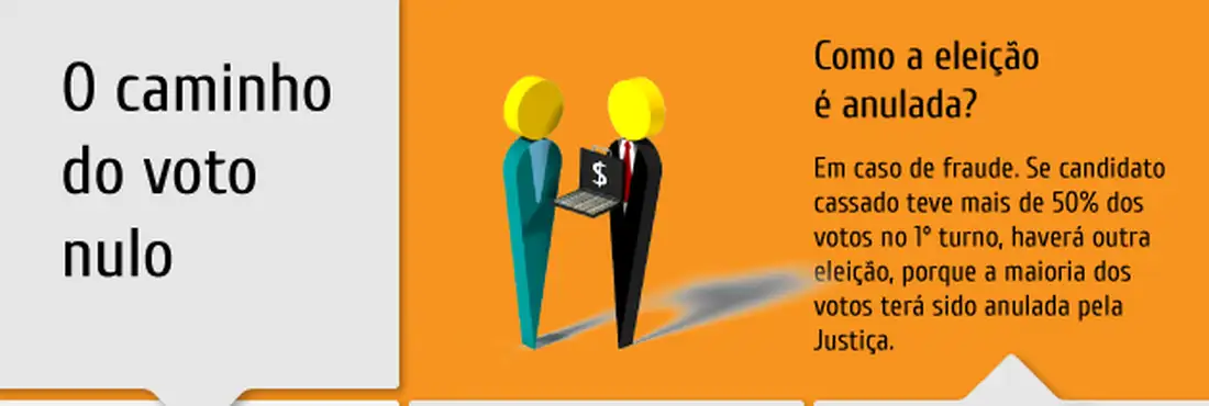 Arte Voto Nulo Maioria de voto nulo não anula a eleição.