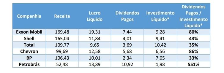 tabela 1 dividendos Petrobras 
