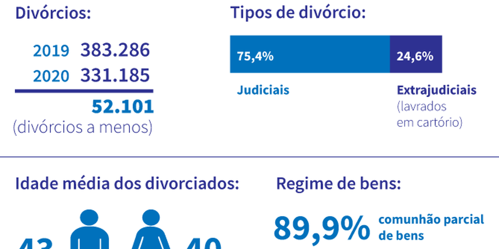 Divórcios no Brasil caem 13,6% em 2020 em relação a 2019