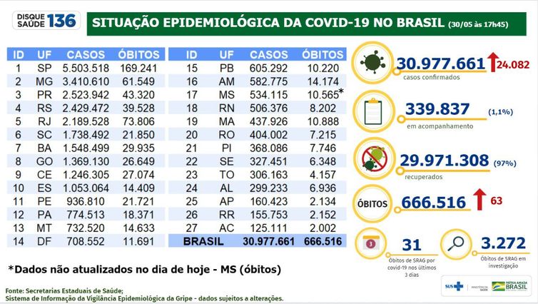 Epidemiological bulletin from the Ministry of Health updates the numbers of the pandemic in Brazil.