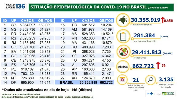 Foto: Divulgação/ Ministério da Saúde