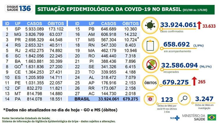 Boletim epidemiológico do Ministério da Saúde atualiza os números da pandemia no Brasil.