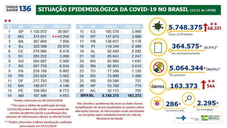 Situação epidemiológica da covid-19 no Brasil