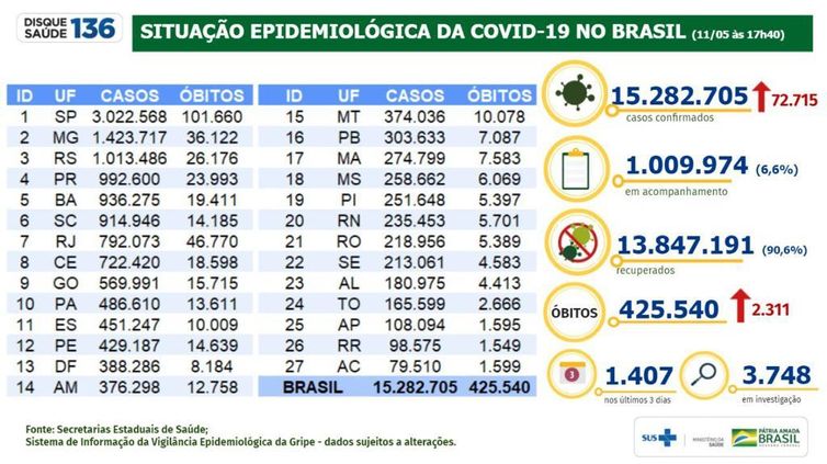 Boletim/situação epidemiológica da covid 19 no Brasil/11.05.2021