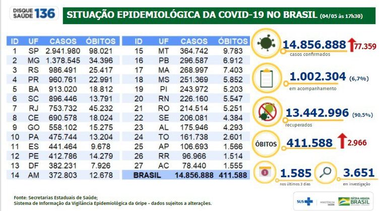 Atualização epidemiológica mostra o avanço na covid-19 no Brasil.