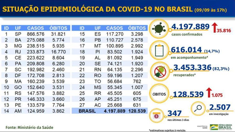 Tabela do MS mostra evolução dos números da pandemia de covid-19 no Brasil.