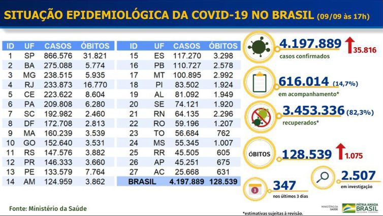 Ministério da Saúde Tabela do MS mostra evolução dos números da pandemia de covid-19 no Brasil.
