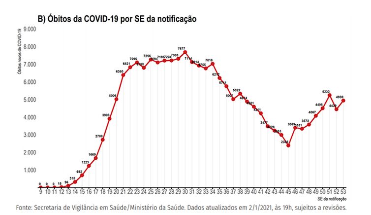 Gráfico mostra a evolução epidemiológica da covid-19 no Brasil.