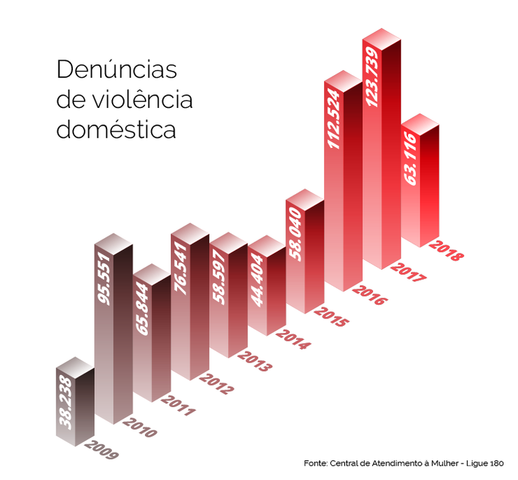 Infografia Violência Doméstica 